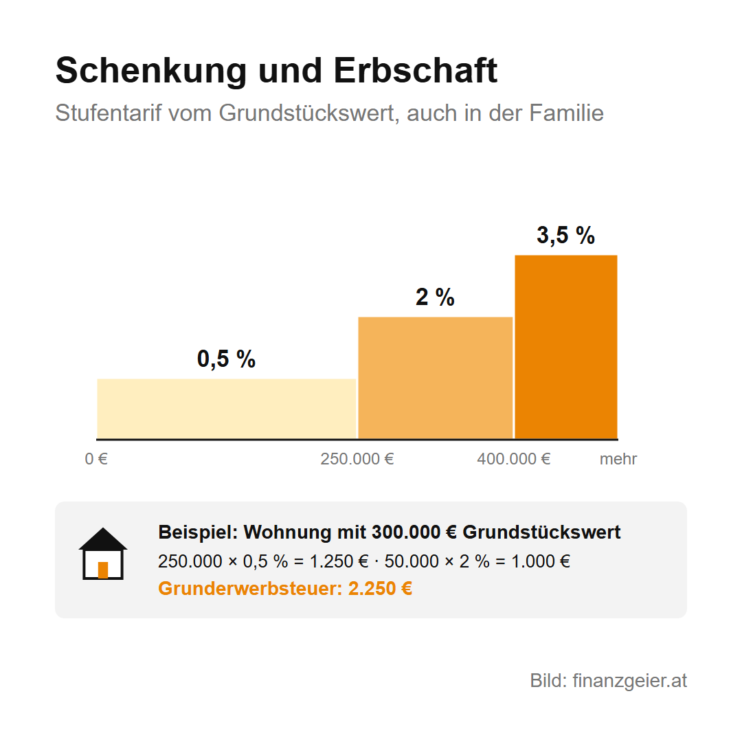 Grunderwerbsteuer: was beim Kauf, bei Schenkung und Erbschaft anfällt 4 Stufentarif bei Schenkung und Erbschaft vom Grundstückswert: 0,5 Prozent für die ersten 250.000 Euro, 2 Prozent bis 400.000 Euro, 3,5 Prozent darüber. Beispiel Wohnung mit 300.000 Euro Grundstückswert: 1.250 plus 1.000 Euro, Grunderwerbsteuer 2.250 Euro.
