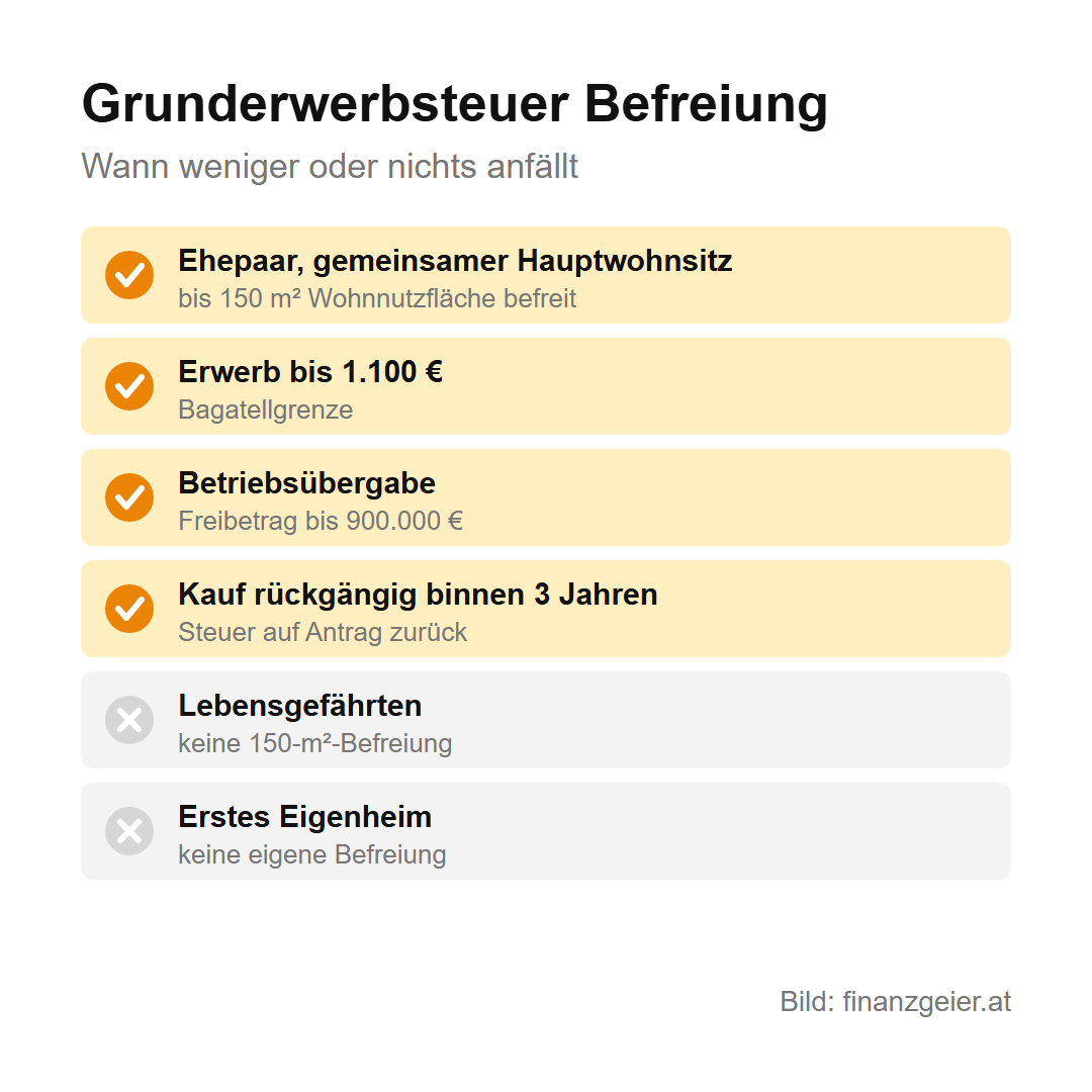Grunderwerbsteuer: was beim Kauf, bei Schenkung und Erbschaft anfällt 5 Grunderwerbsteuer Befreiung: Ehepaar mit gemeinsamem Hauptwohnsitz bis 150 Quadratmeter befreit, Erwerb bis 1.100 Euro, Betriebsübergabe mit Freibetrag bis 900.000 Euro, Kauf rückgängig binnen 3 Jahren mit Rückerstattung. Keine Befreiung für Lebensgefährten und keine eigene Befreiung für das erste Eigenheim.