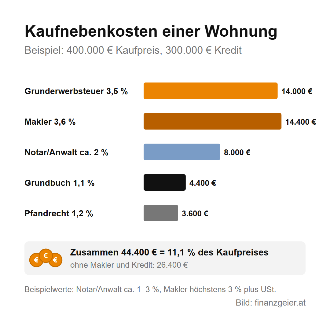 Grunderwerbsteuer: was beim Kauf, bei Schenkung und Erbschaft anfällt 6 Kaufnebenkosten einer Wohnung, Beispiel 400.000 Euro Kaufpreis und 300.000 Euro Kredit: Grunderwerbsteuer 14.000 Euro, Makler 14.400 Euro, Notar oder Anwalt rund 8.000 Euro, Grundbucheintragung 4.400 Euro, Pfandrecht 3.600 Euro, zusammen 44.400 Euro oder 11,1 Prozent; ohne Makler und Kredit 26.400 Euro.