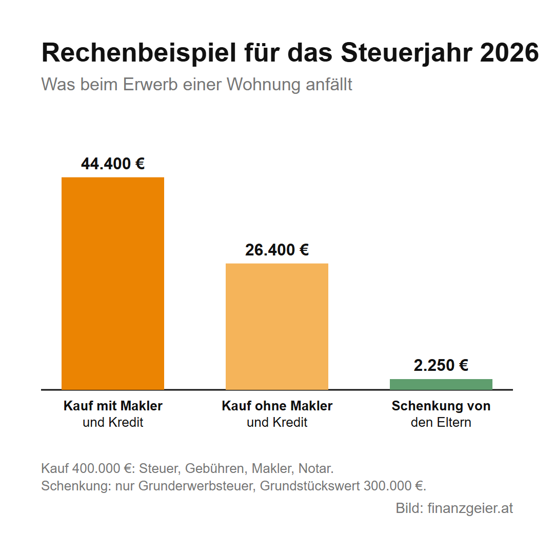 Grunderwerbsteuer: was beim Kauf, bei Schenkung und Erbschaft anfällt 7 Rechenbeispiel für das Steuerjahr 2026: Kauf mit Makler und Kredit 44.400 Euro Nebenkosten, Kauf ohne Makler und Kredit 26.400 Euro, Schenkung von den Eltern 2.250 Euro Grunderwerbsteuer.