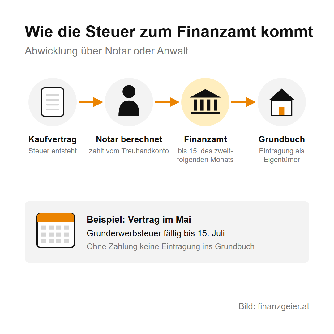 Grunderwerbsteuer: was beim Kauf, bei Schenkung und Erbschaft anfällt 8 Ablauf: Mit dem Kaufvertrag entsteht die Steuer, der Notar berechnet sie und zahlt vom Treuhandkonto bis zum 15. des zweitfolgenden Monats an das Finanzamt, danach folgt die Eintragung im Grundbuch. Beispiel: Vertrag im Mai, fällig bis 15. Juli.