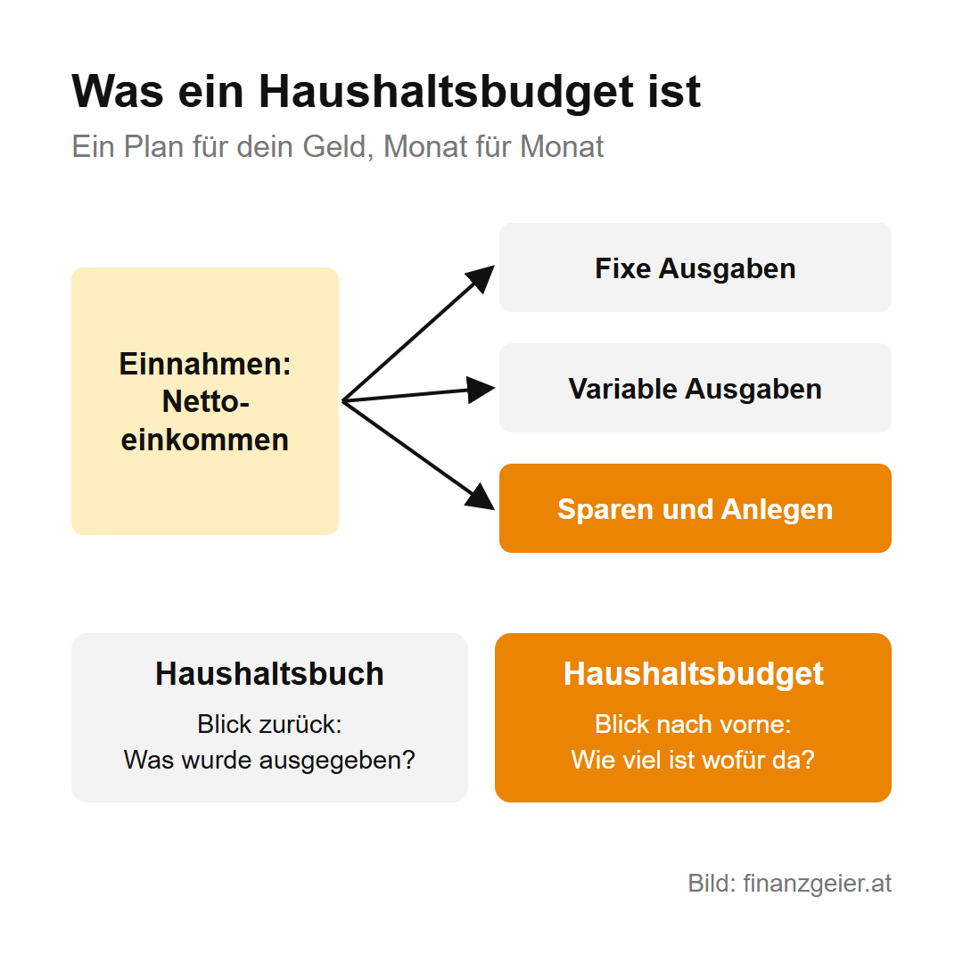 Schaubild: Das Nettoeinkommen fließt in fixe Ausgaben, variable Ausgaben und Sparen und Anlegen. Darunter der Unterschied: Das Haushaltsbuch blickt zurück auf das, was ausgegeben wurde, das Haushaltsbudget blickt nach vorne auf das, was wofür da ist.