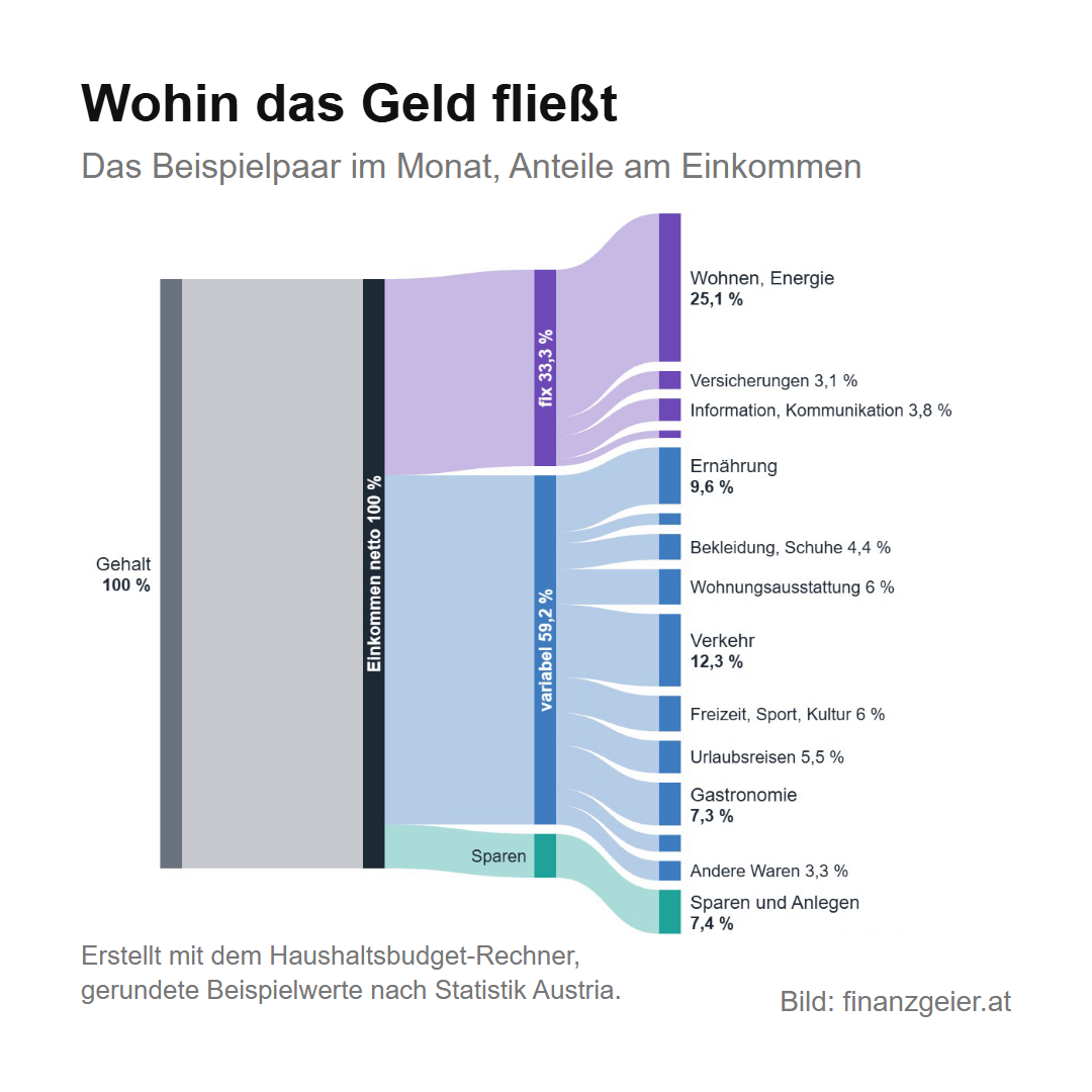 Flussdiagramm aus dem Haushaltsbudget-Rechner mit Beispielwerten: Das Einkommen von 100 Prozent teilt sich auf in fixe Ausgaben 33,3 Prozent, variable Ausgaben 59,2 Prozent und Sparen 7,4 Prozent. Größte Posten: Wohnen und Energie 25,1 Prozent, Verkehr 12,3 Prozent, Ernährung 9,6 Prozent, Gastronomie 7,3 Prozent, Wohnungsausstattung 6 Prozent, Freizeit 6 Prozent, Urlaubsreisen 5,5 Prozent.