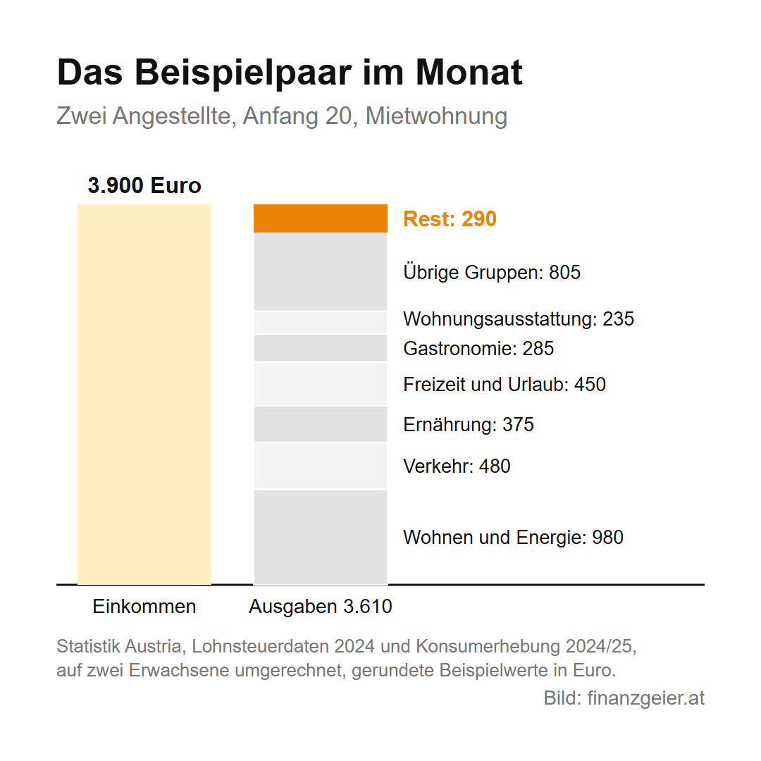 Säulen mit Beispielwerten nach Statistik Austria: Einkommen 3.900 Euro im Monat, Ausgaben 3.610 Euro, davon Wohnen und Energie 980, Verkehr 480, Ernährung 375, Freizeit und Urlaub 450, Gastronomie 285, Wohnungsausstattung 235, übrige Gruppen 805; Rest 290 Euro.