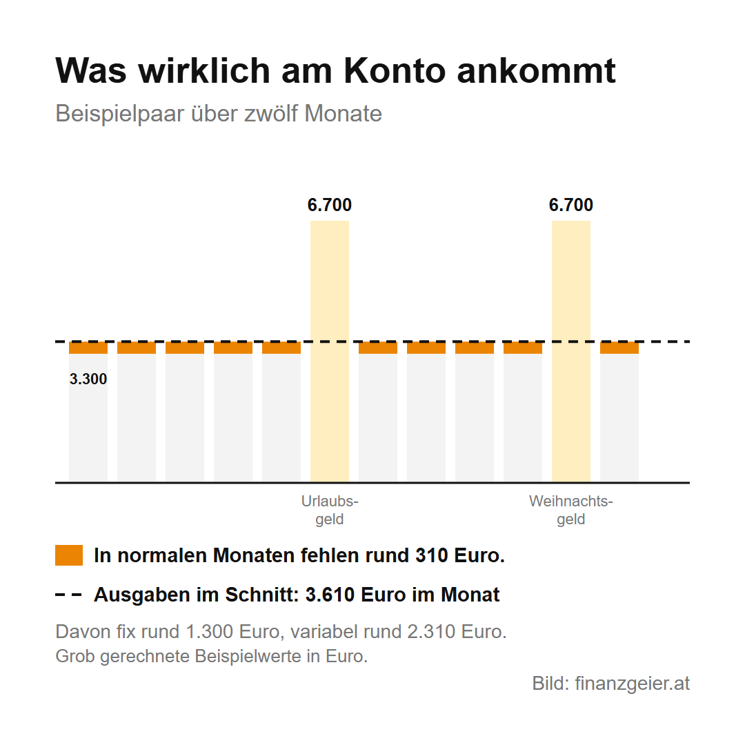 Säulen über zwölf Monate mit Beispielwerten: in zehn Monaten kommen rund 3.300 Euro am Konto an, in den Monaten mit Urlaubs- und Weihnachtsgeld rund 6.700 Euro. Die Ausgaben liegen im Schnitt bei 3.610 Euro, in normalen Monaten fehlen also rund 310 Euro.