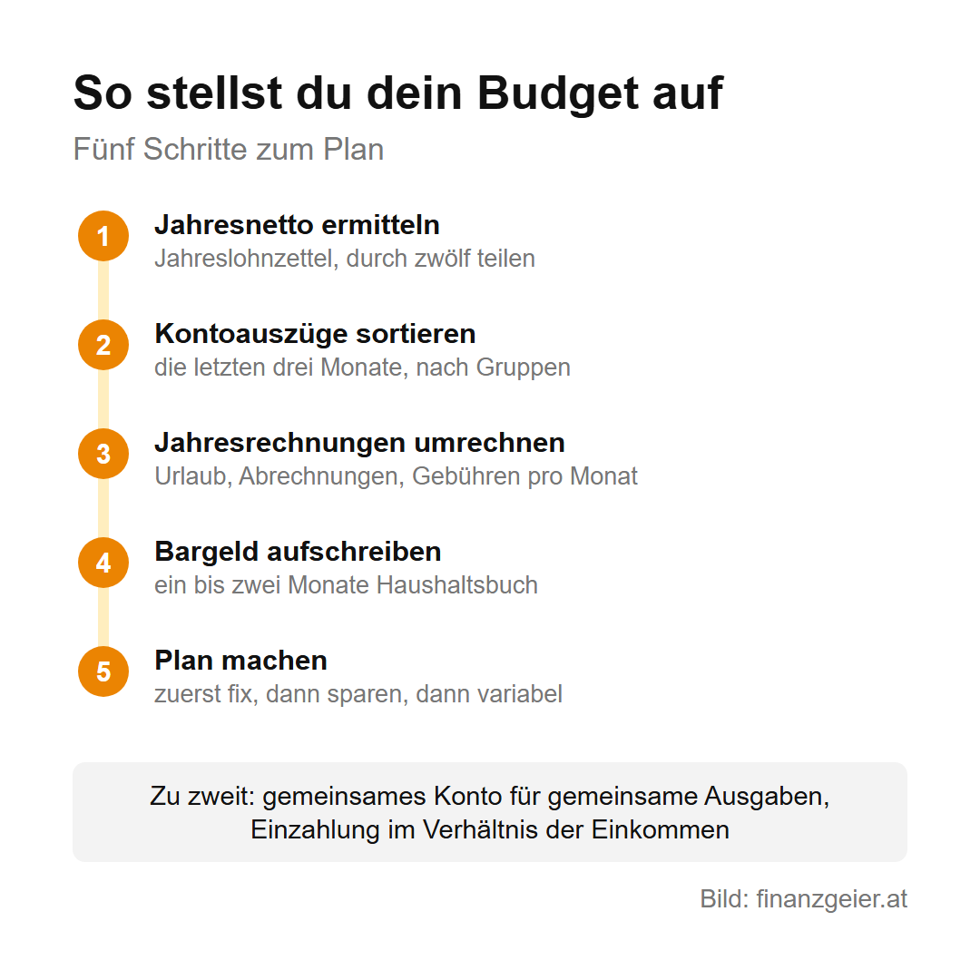 Fünf Schritte: Jahresnetto ermitteln, Kontoauszüge der letzten drei Monate sortieren, Jahresrechnungen auf den Monat umrechnen, ein bis zwei Monate Bargeld aufschreiben, Plan machen mit zuerst fix, dann sparen, dann variabel. Für Paare: gemeinsames Konto, Einzahlung im Verhältnis der Einkommen.