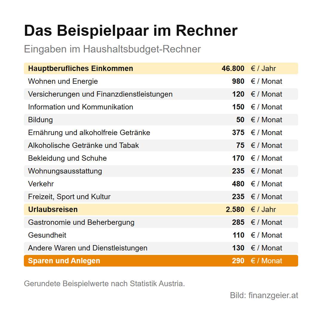 Tabelle der Eingaben im Haushaltsbudget-Rechner: Hauptberufliches Einkommen 46.800 Euro pro Jahr, Wohnen und Energie 980, Versicherungen und Finanzdienstleistungen 120, Information und Kommunikation 150, Bildung 50, Ernährung 375, Alkohol und Tabak 75, Bekleidung 170, Wohnungsausstattung 235, Verkehr 480, Freizeit 235, Urlaubsreisen 2.580 pro Jahr, Gastronomie 285, Gesundheit 110, Andere 130, Sparen und Anlegen 290 Euro pro Monat.