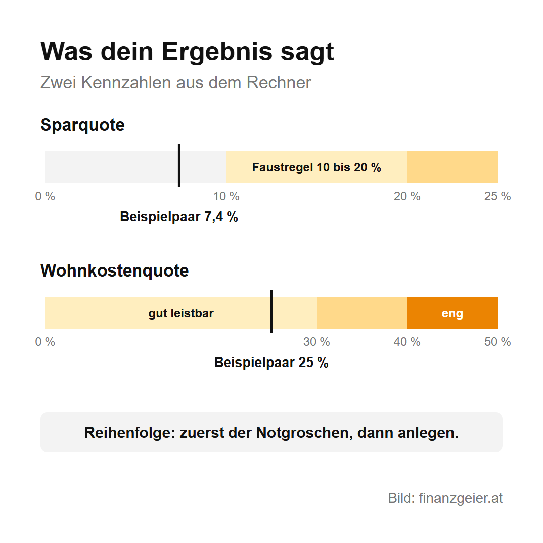 Zwei Skalen: Sparquote mit Faustregel 10 bis 20 Prozent, das Beispielpaar liegt bei 7,4 Prozent; Wohnkostenquote gut leistbar bis 30 Prozent, eng ab 40 Prozent, das Beispielpaar liegt bei 25 Prozent. Reihenfolge: zuerst der Notgroschen, dann anlegen.
