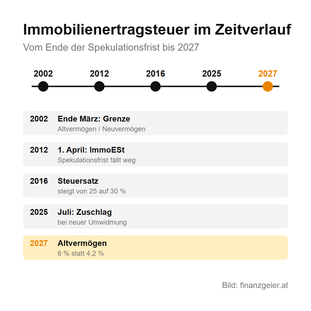 Immobilienertragsteuer: was beim Verkauf einer Wohnung oder eines Hauses an Steuer anfällt 2 Zeitleiste der Immobilienertragsteuer: Ende März 2002 Grenze zwischen Altvermögen und Neuvermögen, 1. April 2012 Einführung der ImmoESt und Ende der Spekulationsfrist, 2016 Steuersatz von 25 auf 30 Prozent, Juli 2025 Zuschlag bei neuer Umwidmung, 2027 Altvermögen 6 statt 4,2 Prozent.