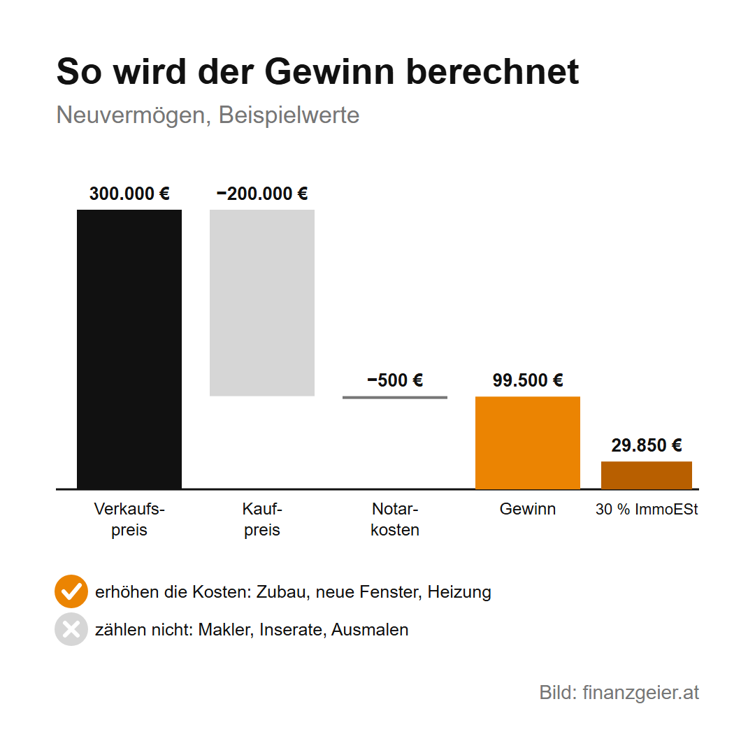 Immobilienertragsteuer: was beim Verkauf einer Wohnung oder eines Hauses an Steuer anfällt 3 Gewinnberechnung bei Neuvermögen mit Beispielwerten: Verkaufspreis 300.000 Euro minus Kaufpreis 200.000 Euro minus 500 Euro Notarkosten ergibt 99.500 Euro Gewinn, davon 30 Prozent ImmoESt 29.850 Euro. Zubau, neue Fenster und Heizung erhöhen die Kosten, Makler, Inserate und Ausmalen zählen nicht.
