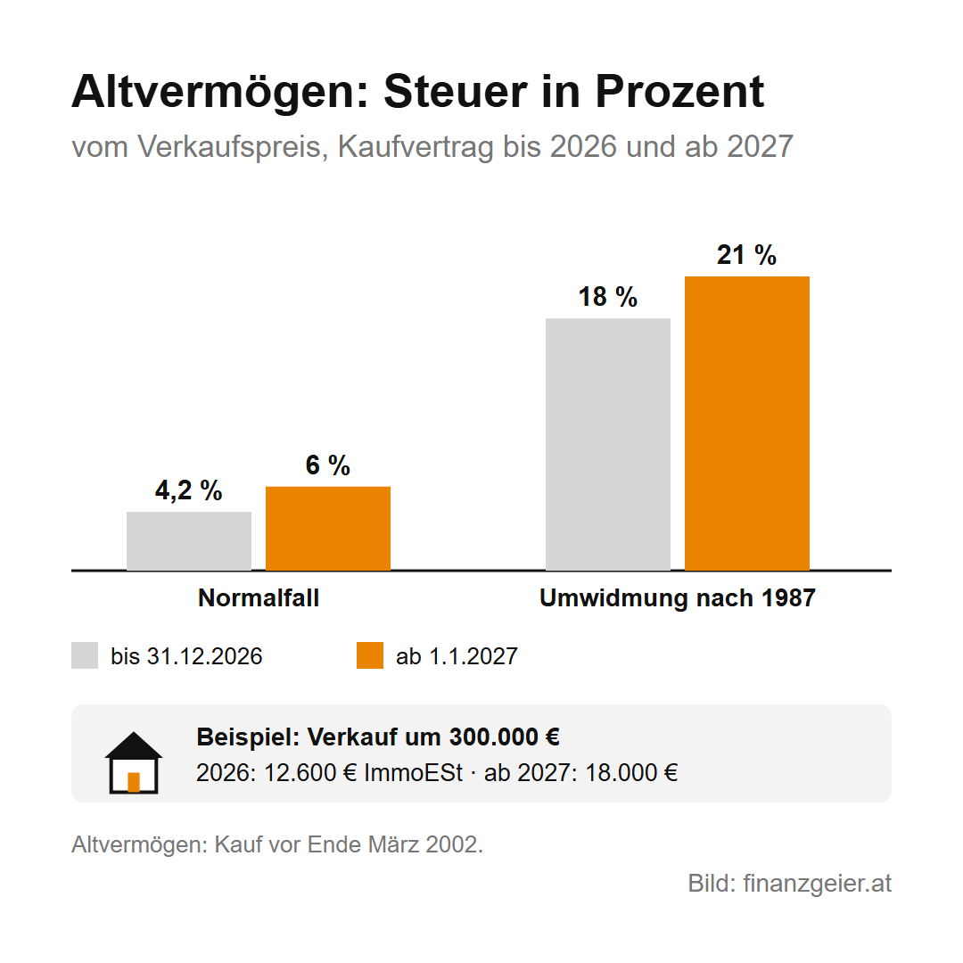 Immobilienertragsteuer: was beim Verkauf einer Wohnung oder eines Hauses an Steuer anfällt 4 Altvermögen, Steuer in Prozent vom Verkaufspreis: im Normalfall 4,2 Prozent bis Ende 2026 und 6 Prozent ab 2027, bei Umwidmung nach 1987 18 und 21 Prozent. Beispiel Verkauf um 300.000 Euro: 12.600 Euro im Jahr 2026, ab 2027 18.000 Euro.