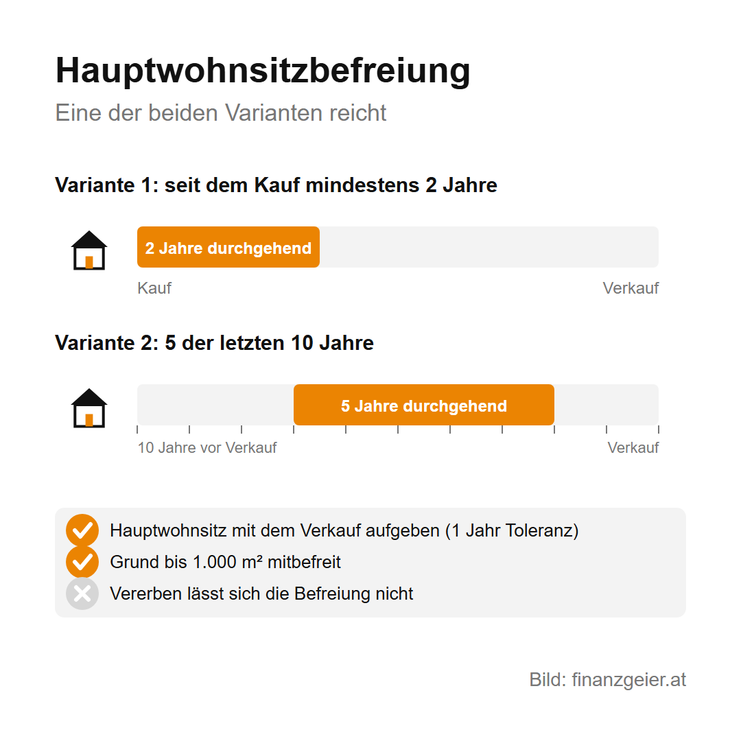 Immobilienertragsteuer: was beim Verkauf einer Wohnung oder eines Hauses an Steuer anfällt 5 Hauptwohnsitzbefreiung, eine von zwei Varianten reicht: seit dem Kauf mindestens 2 Jahre durchgehend Hauptwohnsitz oder 5 Jahre durchgehend innerhalb der letzten 10 Jahre vor dem Verkauf. Hauptwohnsitz mit dem Verkauf aufgeben, Grund bis 1.000 Quadratmeter mitbefreit, vererben lässt sich die Befreiung nicht.