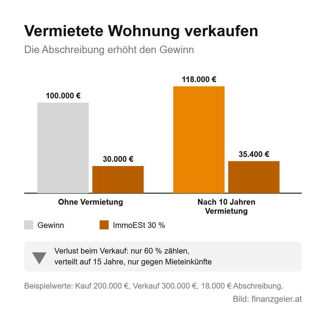 Immobilienertragsteuer: was beim Verkauf einer Wohnung oder eines Hauses an Steuer anfällt 6 Vermietete Wohnung verkaufen, Beispielwerte: ohne Vermietung 100.000 Euro Gewinn und 30.000 Euro ImmoESt, nach 10 Jahren Vermietung mit 18.000 Euro Abschreibung 118.000 Euro Gewinn und 35.400 Euro ImmoESt. Ein Verlust zählt nur zu 60 Prozent, verteilt auf 15 Jahre, und nur gegen Mieteinkünfte.