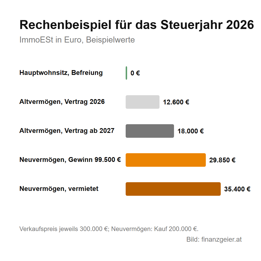Immobilienertragsteuer: was beim Verkauf einer Wohnung oder eines Hauses an Steuer anfällt 7 Rechenbeispiel für das Steuerjahr 2026, ImmoESt bei 300.000 Euro Verkaufspreis: Hauptwohnsitz befreit 0 Euro, Altvermögen mit Vertrag 2026 12.600 Euro, mit Vertrag ab 2027 18.000 Euro, Neuvermögen mit 99.500 Euro Gewinn 29.850 Euro, Neuvermögen vermietet 35.400 Euro.