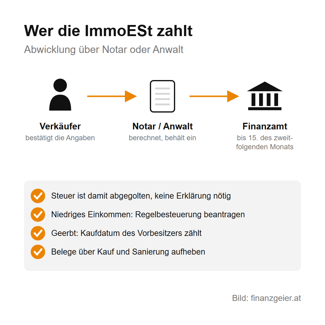 Immobilienertragsteuer: was beim Verkauf einer Wohnung oder eines Hauses an Steuer anfällt 8 Abwicklung der ImmoESt: Der Verkäufer bestätigt die Angaben, Notar oder Anwalt berechnet die Steuer und behält sie ein, das Finanzamt bekommt sie bis zum 15. des zweitfolgenden Monats. Damit ist die Steuer abgegolten, bei niedrigem Einkommen Regelbesteuerung beantragen, bei Erbschaft zählt das Kaufdatum des Vorbesitzers, Belege aufheben.