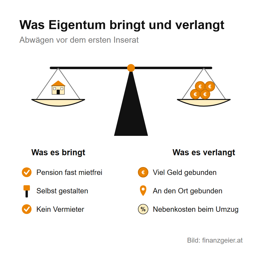 Was Eigentum bringt und verlangt, als Waage dargestellt. Was es bringt: in der Pension fast mietfrei, selbst gestalten, kein Vermieter. Was es verlangt: viel Geld gebunden, an den Ort gebunden, Nebenkosten bei jedem Umzug.