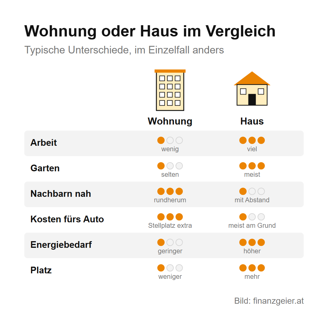 Wohnung oder Haus im Vergleich, typische Unterschiede: Arbeit bei der Wohnung wenig, beim Haus viel; Garten selten oder meist; Nachbarn rundherum oder mit Abstand; Kosten fürs Auto mit Stellplatz extra oder meist am Grundstück; Energiebedarf geringer oder höher; Platz weniger oder mehr.