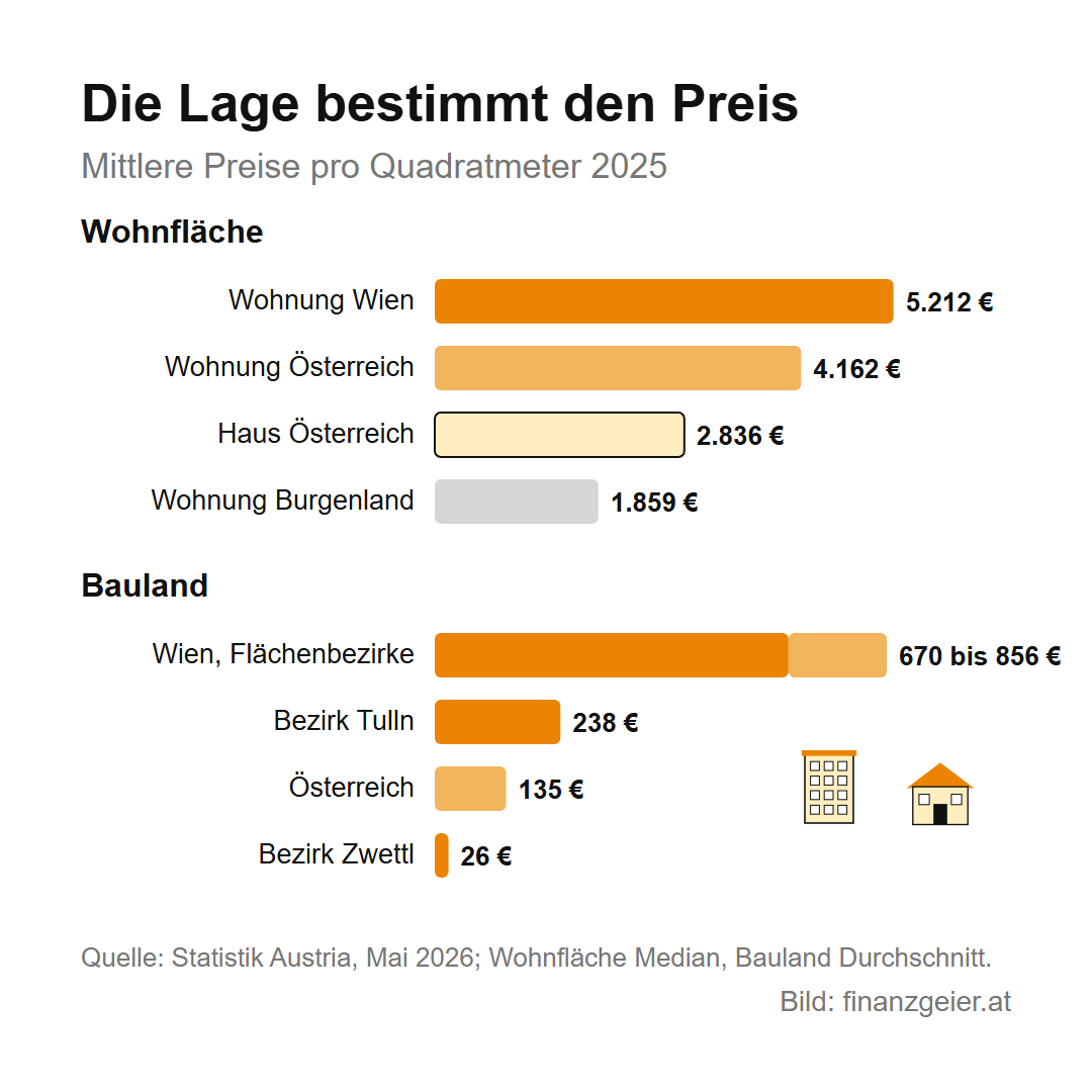 Die Lage bestimmt den Preis, mittlere Preise pro Quadratmeter 2025: Wohnung Wien 5.212 Euro, Wohnung Österreich 4.162 Euro, Haus Österreich 2.836 Euro, Wohnung Burgenland 1.859 Euro. Bauland: Wiener Flächenbezirke 670 bis 856 Euro, Bezirk Tulln 238 Euro, Österreich 135 Euro, Bezirk Zwettl 26 Euro. Quelle Statistik Austria, Mai 2026.