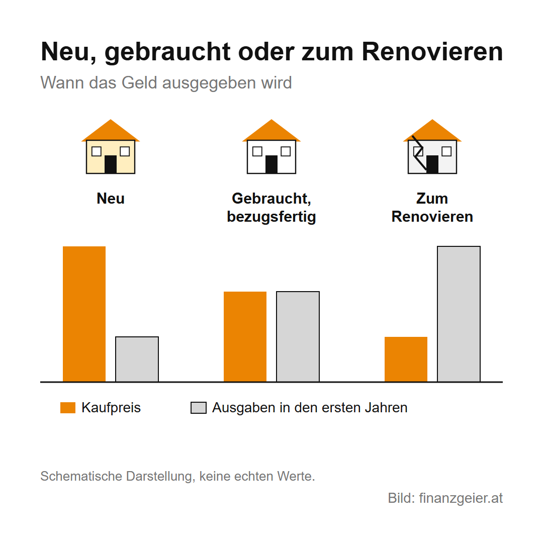 Neu, gebraucht oder zum Renovieren, schematisch: Bei einer neuen Immobilie ist der Kaufpreis hoch und die Ausgaben in den ersten Jahren gering, bei einer gebrauchten bezugsfertigen beides mittel, bei einer zum Renovieren der Kaufpreis niedrig und die Ausgaben danach hoch.