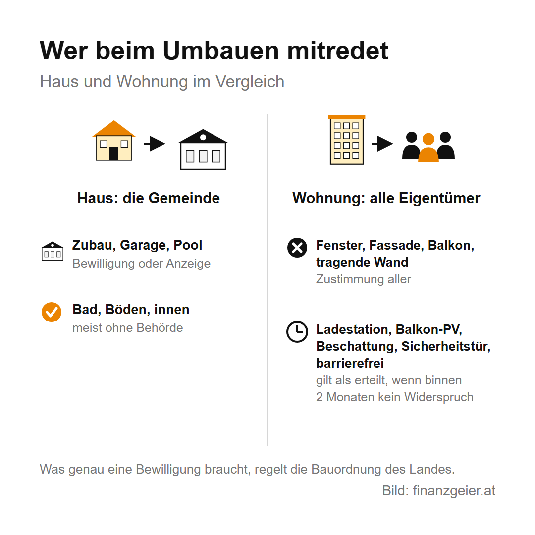 Wer beim Umbauen mitredet: Beim Haus die Gemeinde, Zubau, Garage und Pool brauchen eine Bewilligung oder Anzeige, Bad und Böden innen meist ohne Behörde. Bei der Wohnung alle Eigentümer: Fenster, Fassade, Balkon und tragende Wand brauchen die Zustimmung aller; Ladestation, Balkon-Photovoltaik, Beschattung, Sicherheitstür und Barrierefreiheit gelten als erteilt, wenn binnen zwei Monaten kein Widerspruch kommt.