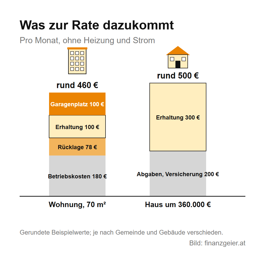 Was zur Rate pro Monat dazukommt, ohne Heizung und Strom, gerundete Beispielwerte: Wohnung mit 70 Quadratmetern 180 Euro Betriebskosten, 78 Euro Rücklage, 100 Euro Erhaltung und 100 Euro Garagenplatz, rund 460 Euro. Haus um 360.000 Euro 200 Euro Abgaben und Versicherung und 300 Euro Erhaltung, rund 500 Euro.
