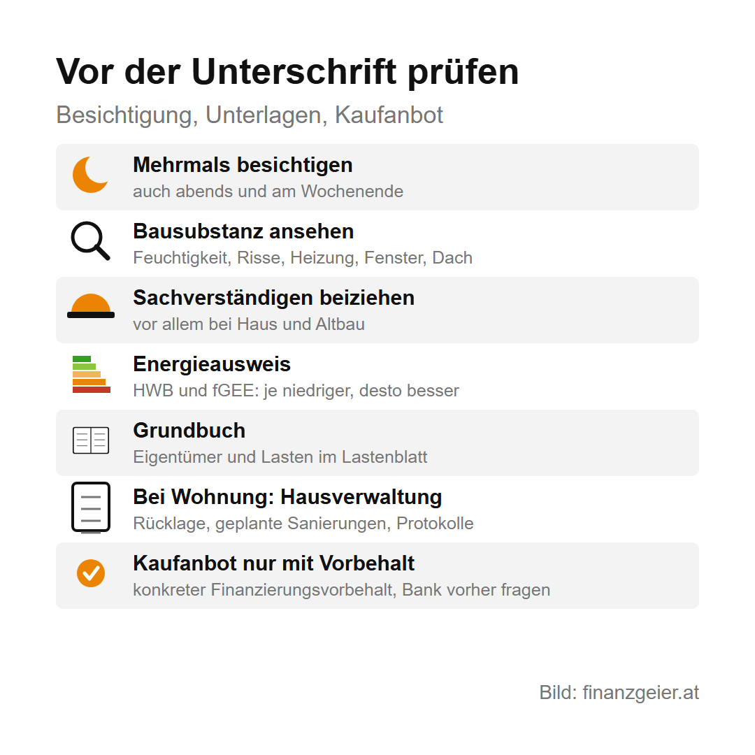 Vor der Unterschrift prüfen: mehrmals besichtigen, auch abends und am Wochenende; Bausubstanz ansehen; Sachverständigen beiziehen; Energieausweis mit HWB und fGEE; Grundbuch mit Eigentümer und Lasten; bei einer Wohnung Rücklage, geplante Sanierungen und Protokolle bei der Hausverwaltung; Kaufanbot nur mit konkretem Finanzierungsvorbehalt.