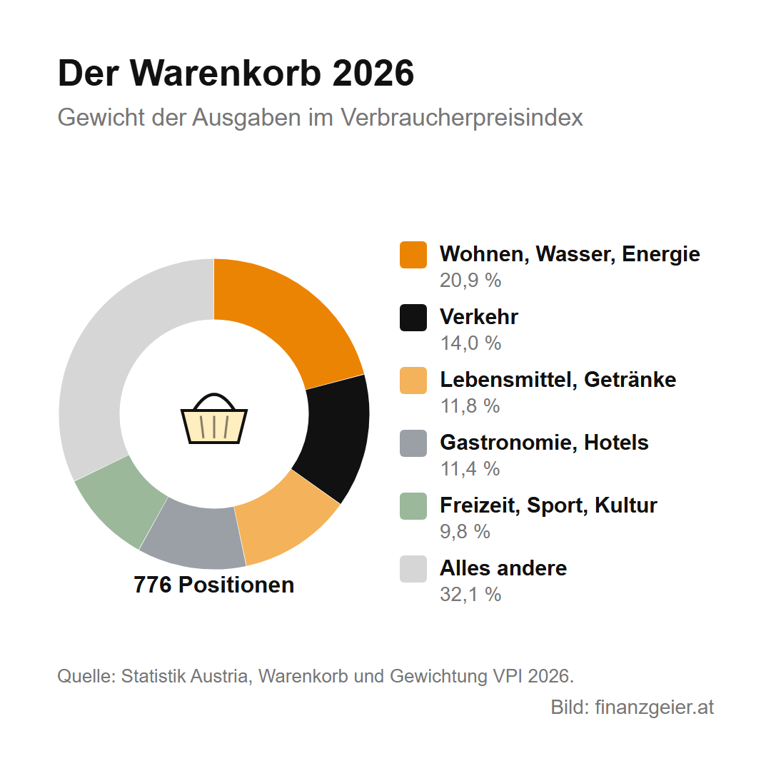 Inflation: was sie ist, wie sie gemessen wird und wie du dein Geld schützt 2 Warenkorb des Verbraucherpreisindex 2026 mit 776 Positionen: Wohnen, Wasser und Energie 20,9 Prozent, Verkehr 14,0 Prozent, Lebensmittel und Getränke 11,8 Prozent, Gastronomie und Hotels 11,4 Prozent, Freizeit, Sport und Kultur 9,8 Prozent, alles andere 32,1 Prozent.