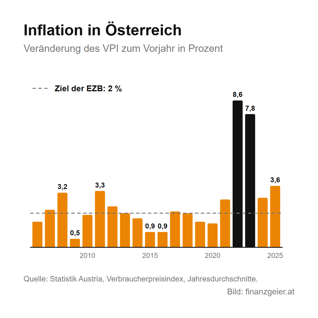 Inflation: was sie ist, wie sie gemessen wird und wie du dein Geld schützt 3 Inflation in Österreich von 2006 bis 2025: meist zwischen 1 und 3 Prozent, 2015 und 2016 je 0,9 Prozent, 2022 8,6 Prozent, 2023 7,8 Prozent, 2024 2,9 Prozent, 2025 3,6 Prozent; das Ziel der Europäischen Zentralbank liegt bei 2 Prozent.