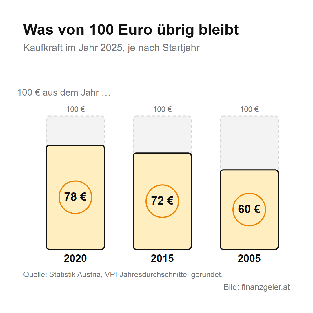 Inflation: was sie ist, wie sie gemessen wird und wie du dein Geld schützt 4 Was von 100 Euro übrig bleibt: 100 Euro aus 2020 sind 2025 noch 78 Euro wert, aus 2015 noch 72 Euro, aus 2005 noch 60 Euro.