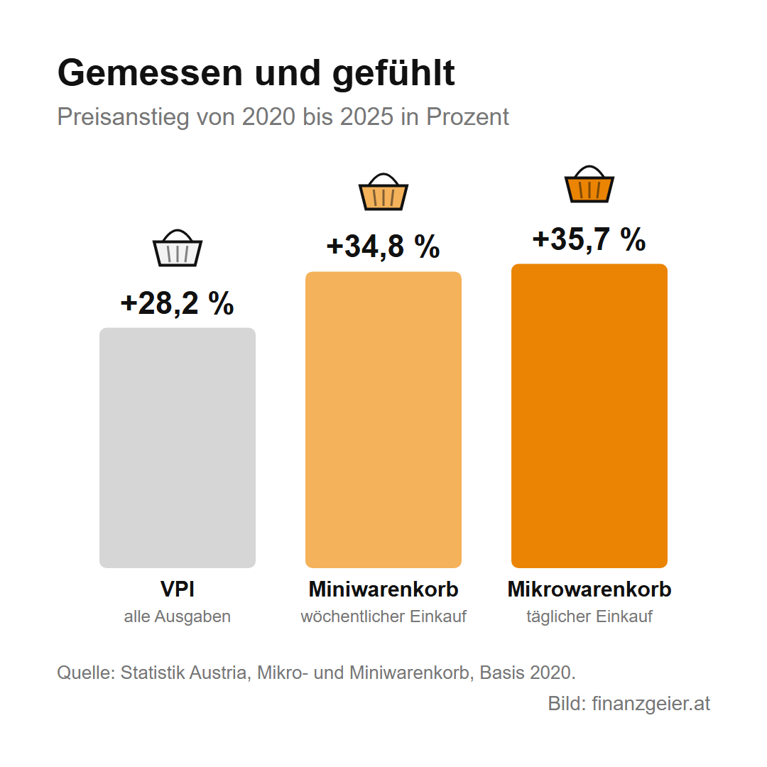 Inflation: was sie ist, wie sie gemessen wird und wie du dein Geld schützt 5 Preisanstieg von 2020 bis 2025: Verbraucherpreisindex plus 28,2 Prozent, Miniwarenkorb für den wöchentlichen Einkauf plus 34,8 Prozent, Mikrowarenkorb für den täglichen Einkauf plus 35,7 Prozent.