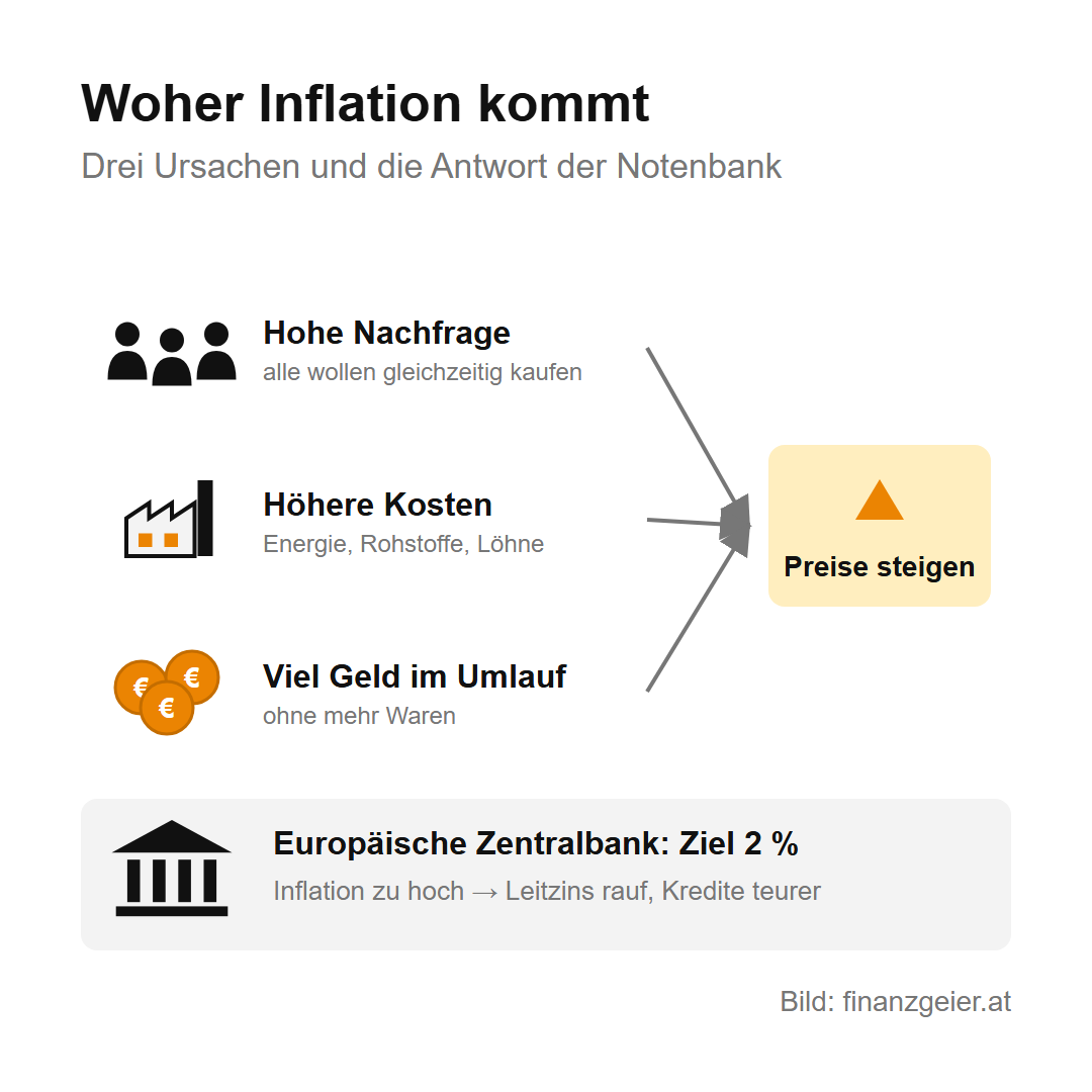 Inflation: was sie ist, wie sie gemessen wird und wie du dein Geld schützt 6 Ursachen der Inflation: hohe Nachfrage, höhere Kosten für Energie, Rohstoffe und Löhne sowie viel Geld im Umlauf ohne mehr Waren lassen die Preise steigen. Die Europäische Zentralbank hat ein Ziel von 2 Prozent und erhöht bei zu hoher Inflation den Leitzins.