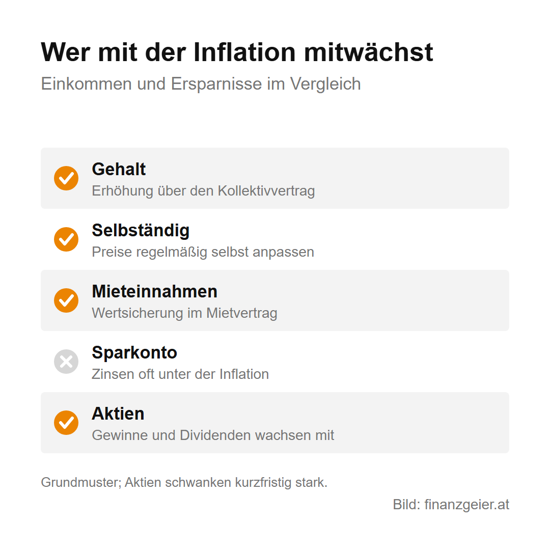 Inflation: was sie ist, wie sie gemessen wird und wie du dein Geld schützt 7 Wer mit der Inflation mitwächst: Gehalt über den Kollektivvertrag, Selbständige durch regelmäßige Preisanpassung, Mieteinnahmen über die Wertsicherung und Aktien über Gewinne und Dividenden; beim Sparkonto liegen die Zinsen oft unter der Inflation.