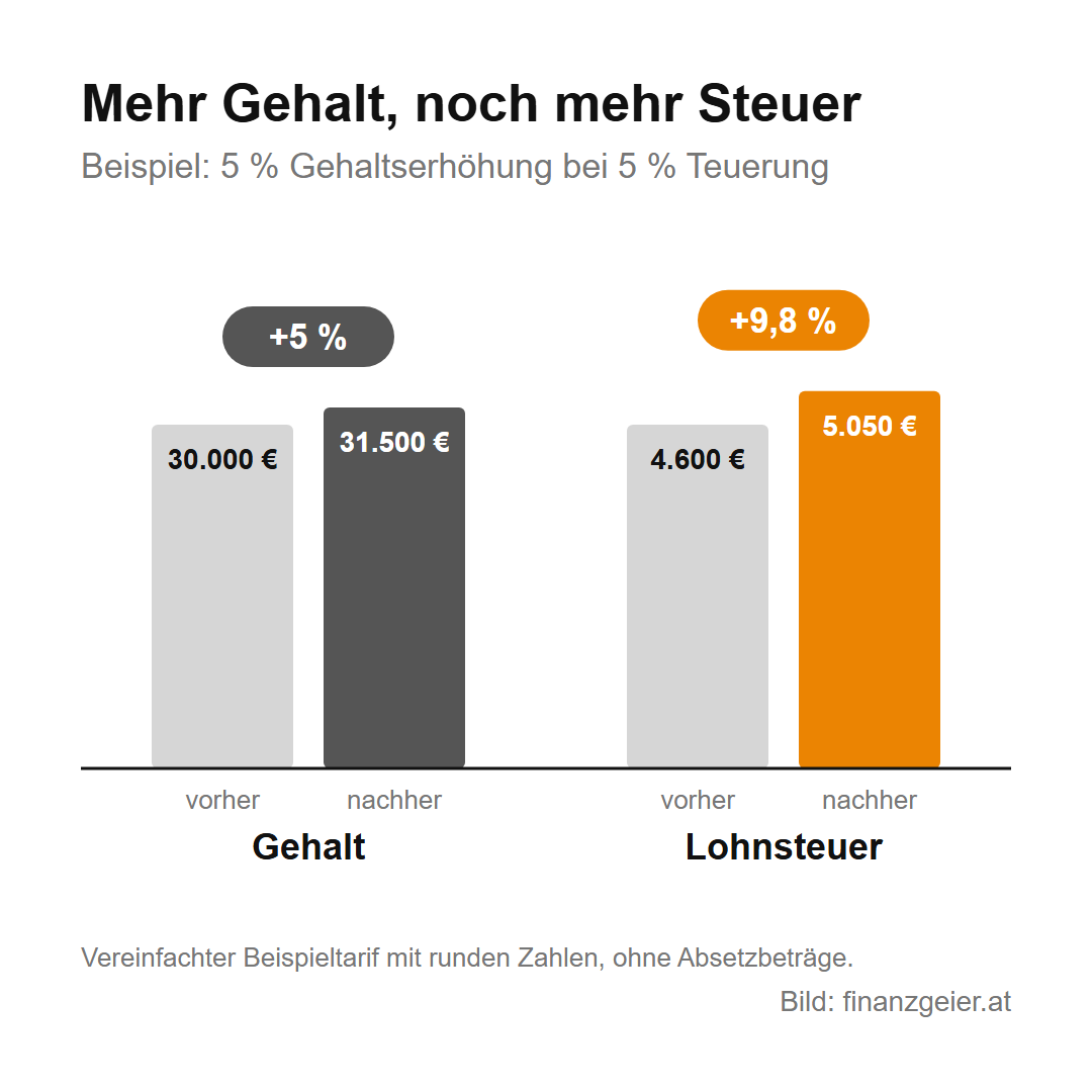 Kalte Progression: Warum eine Gehaltserhöhung weniger bringt, als sie verspricht 2 Beispiel mit 5 Prozent Teuerung: Das Gehalt steigt um 5 Prozent von 30.000 auf 31.500 Euro, die Lohnsteuer um 9,8 Prozent von 4.600 auf 5.050 Euro.