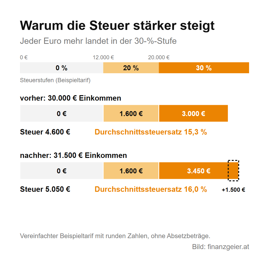 Kalte Progression: Warum eine Gehaltserhöhung weniger bringt, als sie verspricht 3 Beispieltarif: bis 12.000 Euro 0 Prozent, bis 20.000 Euro 20 Prozent, darüber 30 Prozent. Vorher 30.000 Euro Einkommen, 4.600 Euro Steuer, Durchschnittssteuersatz 15,3 Prozent. Nachher 31.500 Euro, die zusätzlichen 1.500 Euro liegen in der 30-Prozent-Stufe, 5.050 Euro Steuer, Durchschnittssteuersatz 16,0 Prozent.