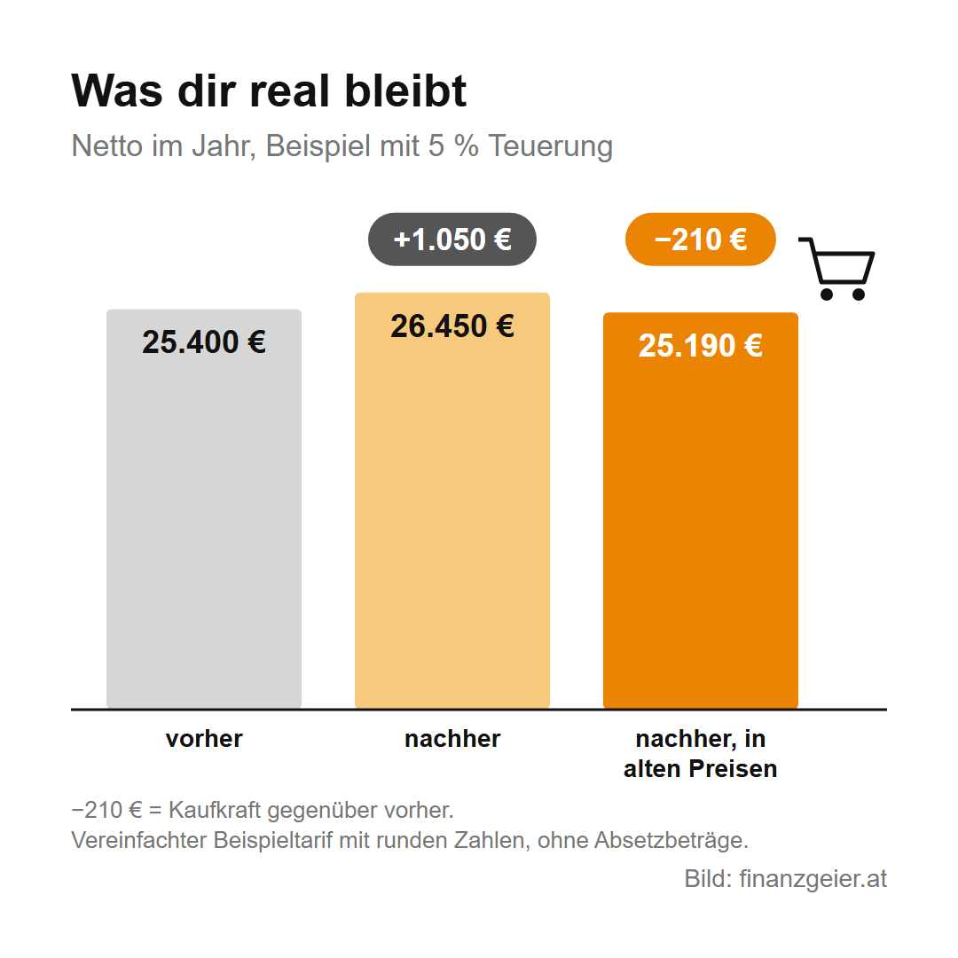 Kalte Progression: Warum eine Gehaltserhöhung weniger bringt, als sie verspricht 4 Netto im Jahr: vorher 25.400 Euro, nachher 26.450 Euro, also 1.050 Euro mehr. In alten Preisen sind die 26.450 Euro nur 25.190 Euro wert, das sind 210 Euro weniger Kaufkraft als vorher.