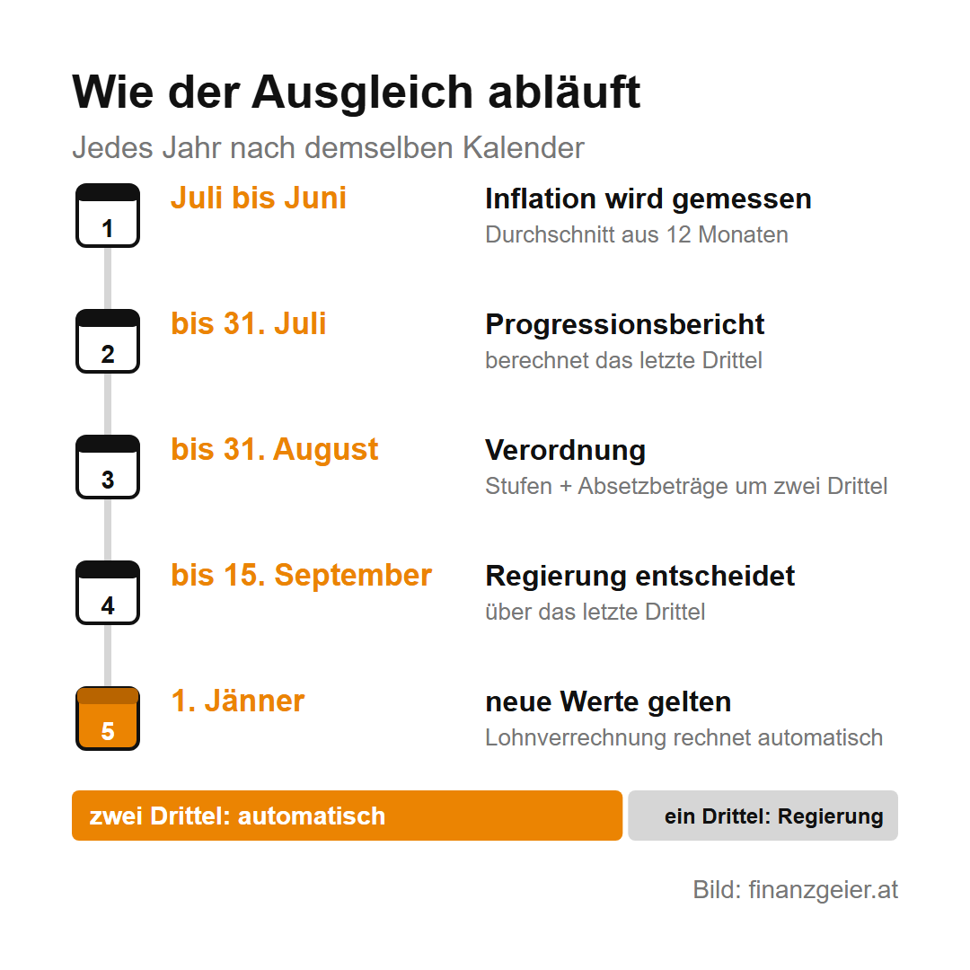 Kalte Progression: Warum eine Gehaltserhöhung weniger bringt, als sie verspricht 5 Ablauf jedes Jahr: Inflation von Juli bis Juni wird gemessen, bis 31. Juli Progressionsbericht, bis 31. August Verordnung mit Anhebung um zwei Drittel, bis 15. September Entscheidung der Regierung über das letzte Drittel, ab 1. Jänner gelten die neuen Werte.