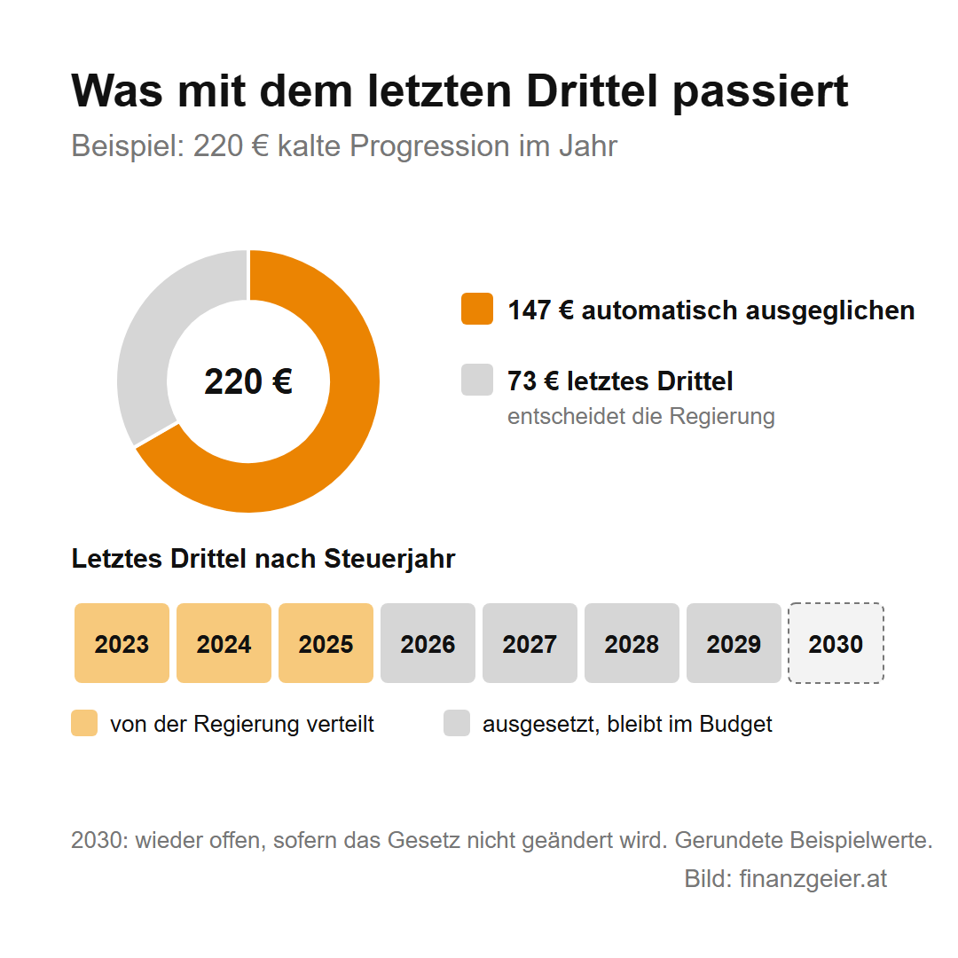 Kalte Progression: Warum eine Gehaltserhöhung weniger bringt, als sie verspricht 6 Im Beispiel 220 Euro kalte Progression: 147 Euro werden automatisch ausgeglichen, 73 Euro sind das letzte Drittel. Das letzte Drittel wurde in den Steuerjahren 2023 bis 2025 von der Regierung verteilt und ist 2026 bis 2029 ausgesetzt; 2030 ist wieder offen.