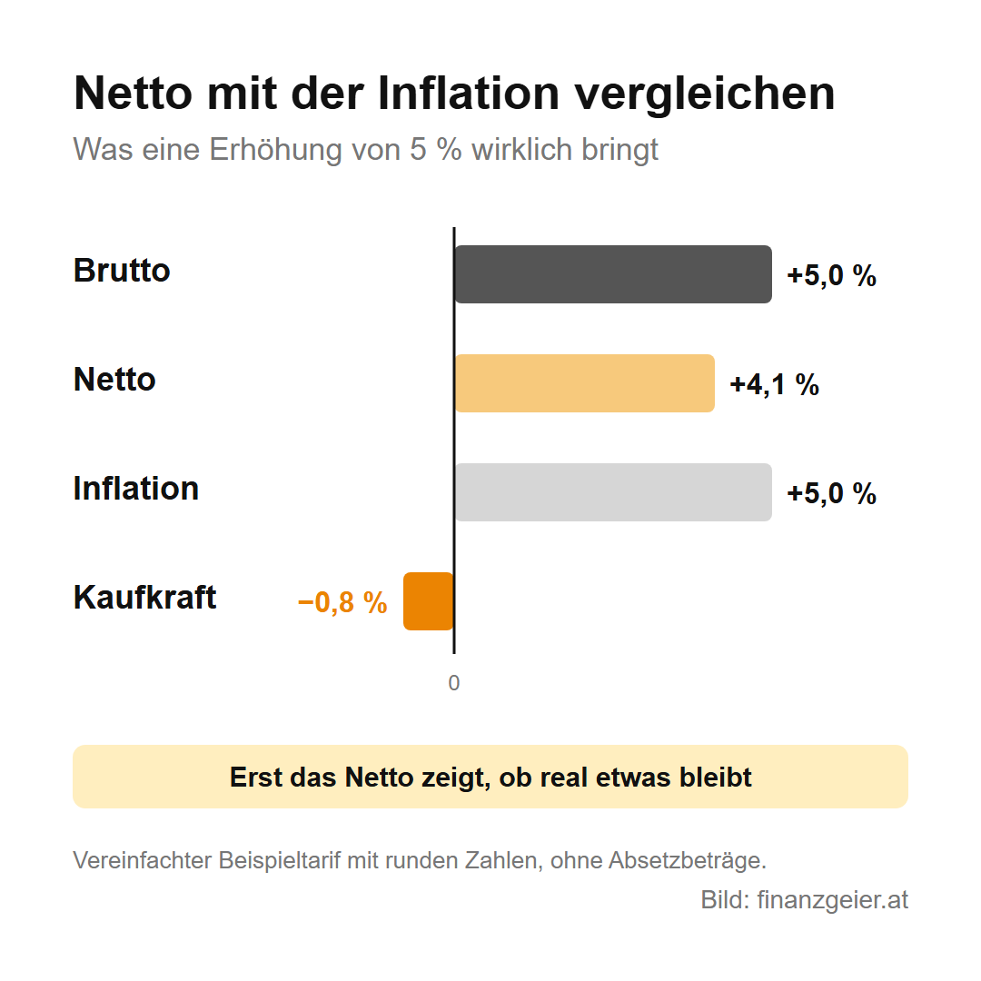 Kalte Progression: Warum eine Gehaltserhöhung weniger bringt, als sie verspricht 7 Bei einer Gehaltserhöhung von 5 Prozent: Brutto plus 5,0 Prozent, Netto plus 4,1 Prozent, Inflation plus 5,0 Prozent, Kaufkraft minus 0,8 Prozent.