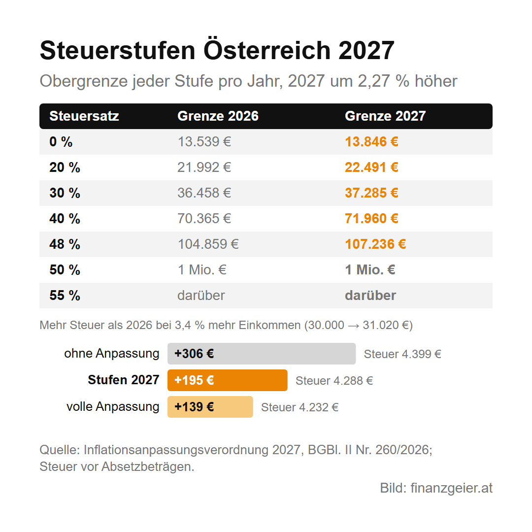 Kalte Progression: Warum eine Gehaltserhöhung weniger bringt, als sie verspricht 8 Steuerstufen Österreich 2027 im Vergleich zu 2026: 0 Prozent bis 13.846 statt 13.539 Euro, 20 Prozent bis 22.491 statt 21.992 Euro, 30 Prozent bis 37.285 statt 36.458 Euro, 40 Prozent bis 71.960 statt 70.365 Euro, 48 Prozent bis 107.236 statt 104.859 Euro, 50 Prozent bis 1 Million, darüber 55 Prozent. Bei 31.020 Euro Einkommen 2027 statt 30.000 Euro 2026: ohne Anpassung 306 Euro mehr Steuer, mit den Stufen 2027 195 Euro mehr, bei voller Anpassung 139 Euro mehr.
