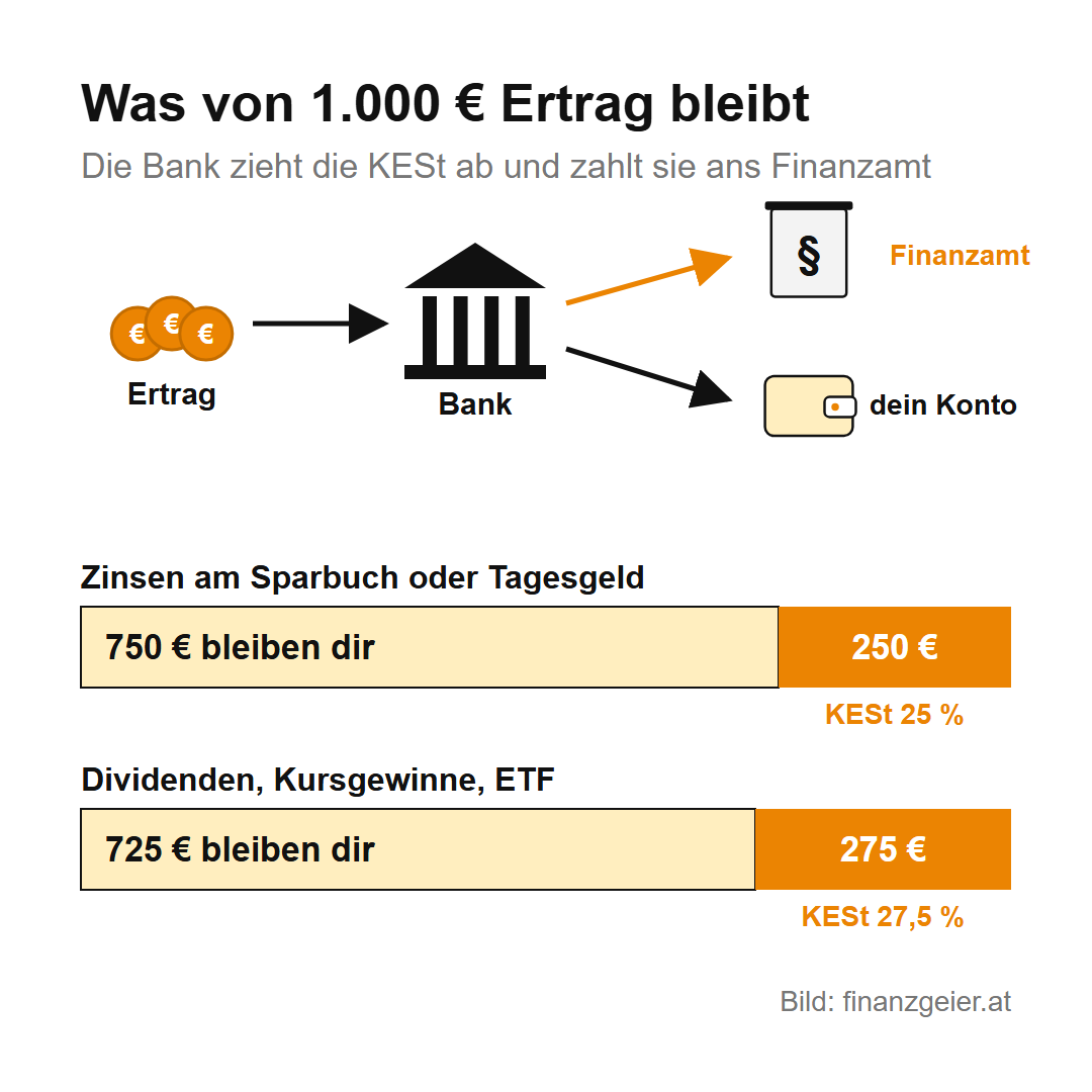 Kapitalertragsteuer: Was sie ist und wie viel du auf Zinsen, Dividenden und Kursgewinne zahlst 2 Was von 1.000 Euro Ertrag bleibt: Die Bank zieht die KESt ab und zahlt sie ans Finanzamt. Bei Zinsen am Sparbuch oder Tagesgeld bleiben 750 Euro, 250 Euro sind KESt mit 25 Prozent. Bei Dividenden, Kursgewinnen und ETF bleiben 725 Euro, 275 Euro sind KESt mit 27,5 Prozent.