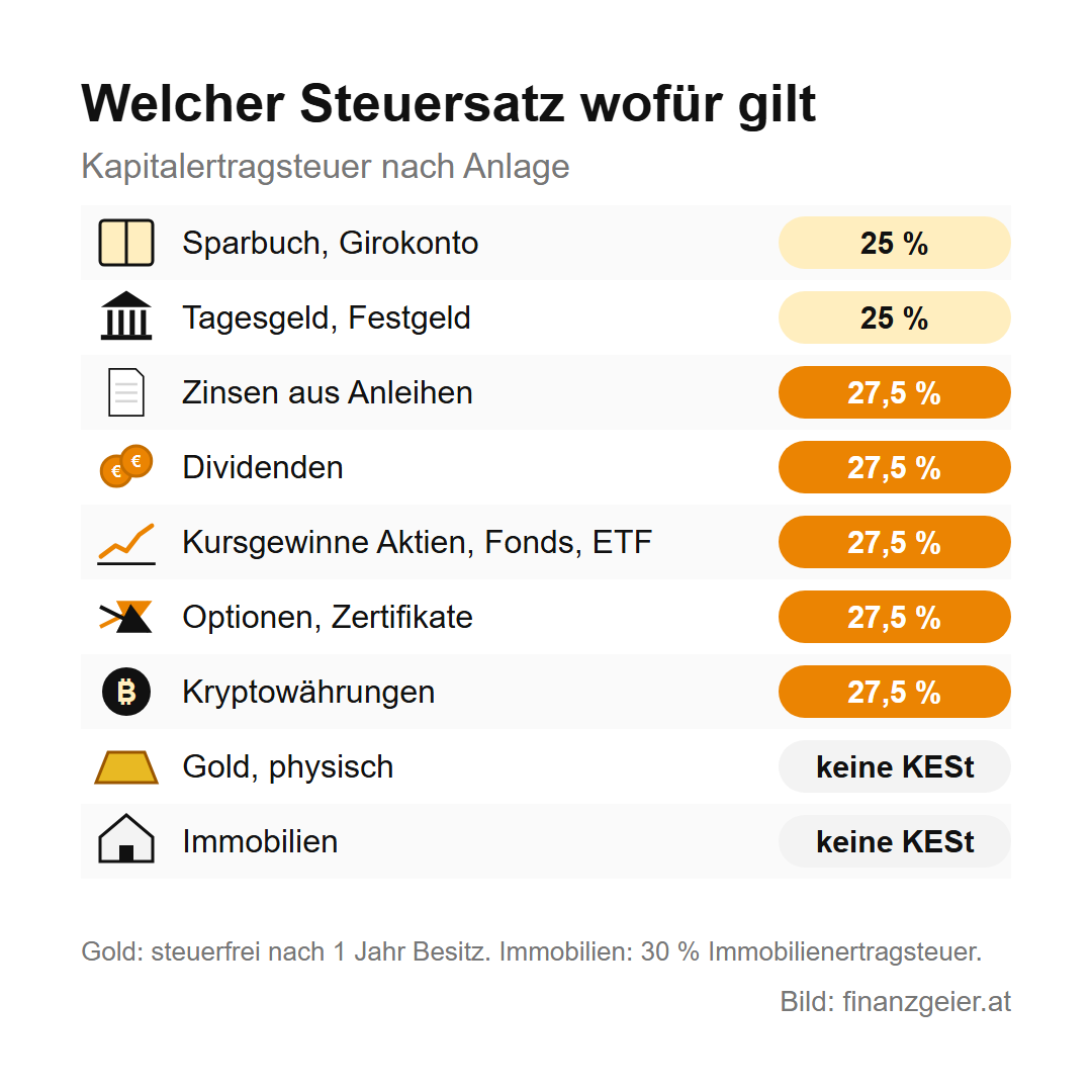 Kapitalertragsteuer: Was sie ist und wie viel du auf Zinsen, Dividenden und Kursgewinne zahlst 3 Welcher Steuersatz wofür gilt: Sparbuch, Girokonto, Tagesgeld und Festgeld 25 Prozent; Zinsen aus Anleihen, Dividenden, Kursgewinne bei Aktien, Fonds und ETF, Optionen, Zertifikate und Kryptowährungen 27,5 Prozent; physisches Gold und Immobilien keine KESt.