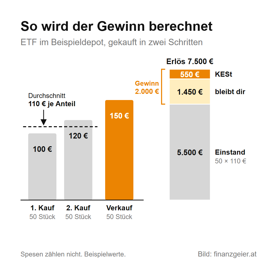 Kapitalertragsteuer: Was sie ist und wie viel du auf Zinsen, Dividenden und Kursgewinne zahlst 4 So wird der Gewinn berechnet: 50 ETF-Anteile zu 100 Euro und 50 zu 120 Euro ergeben einen Durchschnitt von 110 Euro. Verkauf von 50 Anteilen zu 150 Euro bringt 7.500 Euro, davon 5.500 Euro Einstand, 2.000 Euro Gewinn, 550 Euro KESt und 1.450 Euro bleiben.