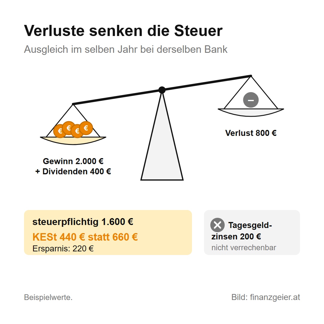 Kapitalertragsteuer: Was sie ist und wie viel du auf Zinsen, Dividenden und Kursgewinne zahlst 5 Verluste senken die Steuer: Gewinn 2.000 Euro und Dividenden 400 Euro gegen einen Verlust von 800 Euro ergeben 1.600 Euro steuerpflichtig, also 440 statt 660 Euro KESt, 220 Euro Ersparnis. Tagesgeldzinsen von 200 Euro sind nicht verrechenbar.
