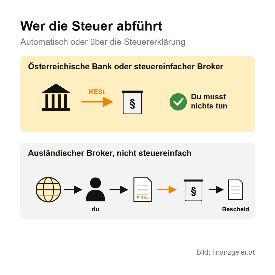 Kapitalertragsteuer: Was sie ist und wie viel du auf Zinsen, Dividenden und Kursgewinne zahlst 6 Wer die Steuer abführt: Bei einer österreichischen Bank oder einem steuereinfachen Broker zahlt die Bank die KESt automatisch, du musst nichts tun. Bei einem ausländischen, nicht steuereinfachen Broker erklärst du die Erträge selbst mit dem Formular E 1kv und bekommst einen Bescheid.