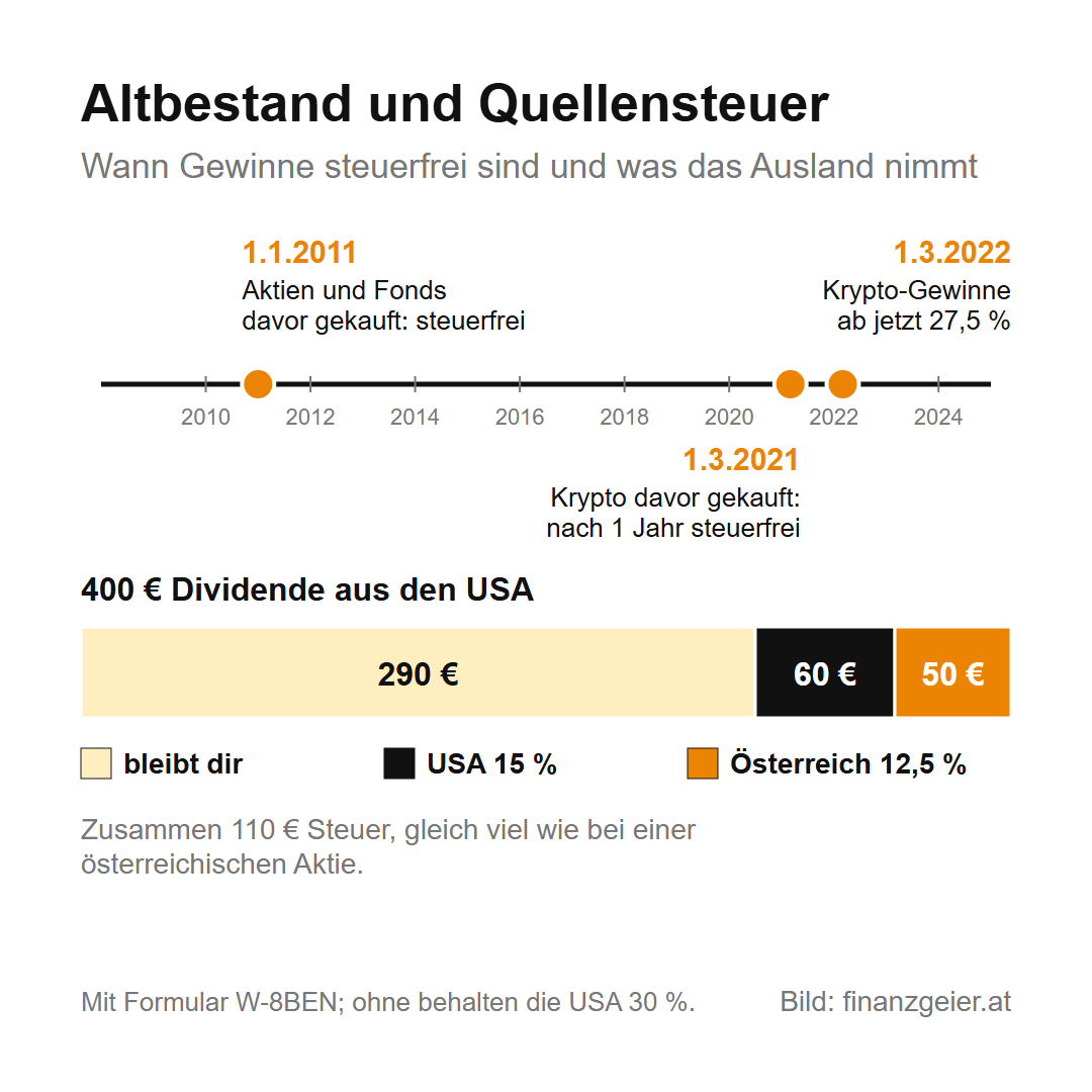 Kapitalertragsteuer: Was sie ist und wie viel du auf Zinsen, Dividenden und Kursgewinne zahlst 7 Altbestand und Quellensteuer: Aktien und Fonds, die vor dem 1.1.2011 gekauft wurden, sind beim Verkauf steuerfrei; Krypto, die vor dem 1.3.2021 gekauft wurde, nach einem Jahr steuerfrei; ab 1.3.2022 Krypto-Gewinne mit 27,5 Prozent. Von 400 Euro US-Dividende gehen 60 Euro an die USA und 50 Euro an Österreich, 290 Euro bleiben.