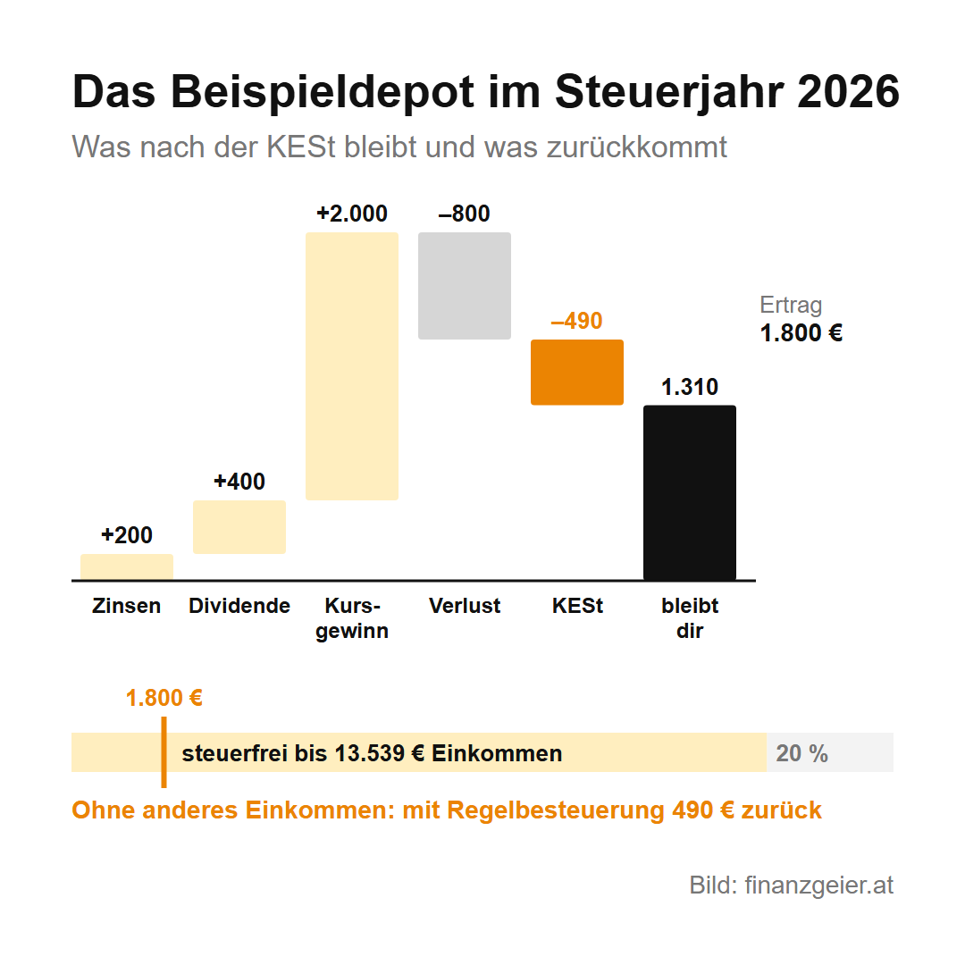 Kapitalertragsteuer: Was sie ist und wie viel du auf Zinsen, Dividenden und Kursgewinne zahlst 8 Das Beispieldepot im Steuerjahr 2026: 200 Euro Zinsen, 400 Euro Dividenden, 2.000 Euro Kursgewinn, minus 800 Euro Verlust ergeben 1.800 Euro Ertrag, minus 490 Euro KESt bleiben 1.310 Euro. Steuerfrei bis 13.539 Euro Einkommen: ohne anderes Einkommen gibt es mit der Regelbesteuerung 490 Euro zurück.