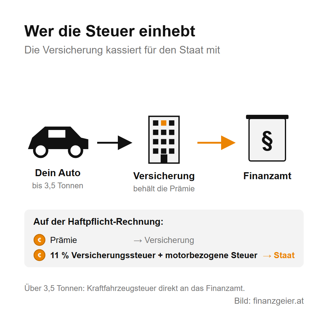 Motorbezogene Versicherungssteuer: So viel Steuer zahlst du für Auto und Motorrad 2 Wer die Steuer einhebt: Vom Auto bis 3,5 Tonnen geht die Zahlung an die Versicherung, die die Prämie behält und die 11 Prozent Versicherungssteuer und die motorbezogene Steuer an das Finanzamt weitergibt. Über 3,5 Tonnen gilt die Kraftfahrzeugsteuer direkt beim Finanzamt.