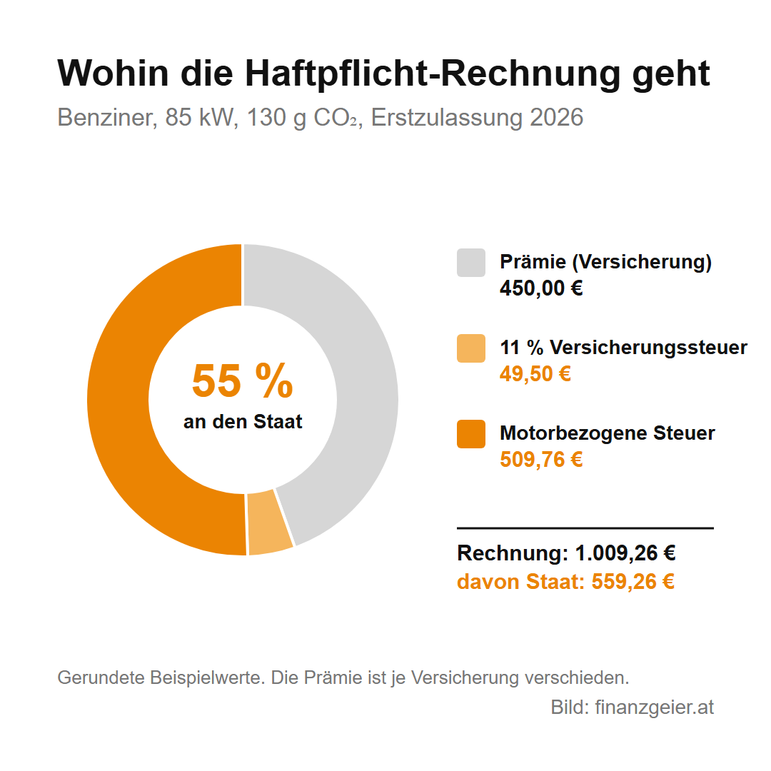Motorbezogene Versicherungssteuer: So viel Steuer zahlst du für Auto und Motorrad 3 Ring: Von einer Haftpflicht-Rechnung über 1.009,26 Euro für einen Benziner mit 85 kW und 130 g CO2, Erstzulassung 2026, sind 450 Euro Prämie, 49,50 Euro Versicherungssteuer und 509,76 Euro motorbezogene Steuer. 55 Prozent gehen an den Staat.