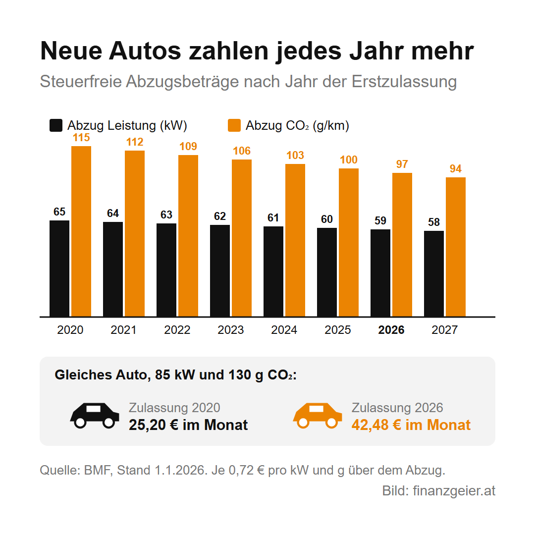 Motorbezogene Versicherungssteuer: So viel Steuer zahlst du für Auto und Motorrad 4 Säulen mit den steuerfreien Abzugsbeträgen nach Jahr der Erstzulassung von 2020 bis 2027: Leistung von 65 auf 58 kW, CO2 von 115 auf 94 g/km. Das gleiche Auto mit 85 kW und 130 g zahlt bei Zulassung 2020 25,20 Euro, bei Zulassung 2026 42,48 Euro im Monat.