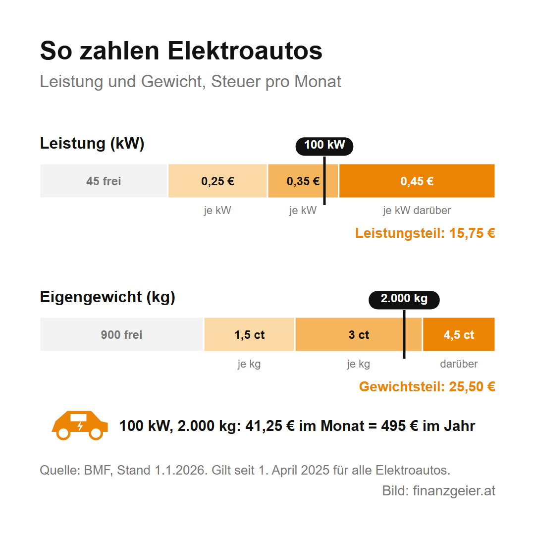 Motorbezogene Versicherungssteuer: So viel Steuer zahlst du für Auto und Motorrad 5 Stufen für Elektroautos: Leistung 45 kW frei, dann 0,25, 0,35 und 0,45 Euro je kW; Eigengewicht 900 kg frei, dann 1,5, 3 und 4,5 Cent je kg. Beispiel 100 kW und 2.000 kg: 41,25 Euro im Monat, 495 Euro im Jahr.